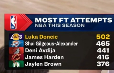 大发官网入口-东契奇本赛季罚球超500个联盟首人 亚历山大465个排第二&amp;哈登第四